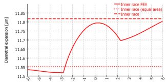 Bearing interference fit calculation