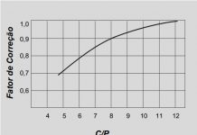 Limites de Rotação – Parâmetros Para Cálculo e Fatores de Correção